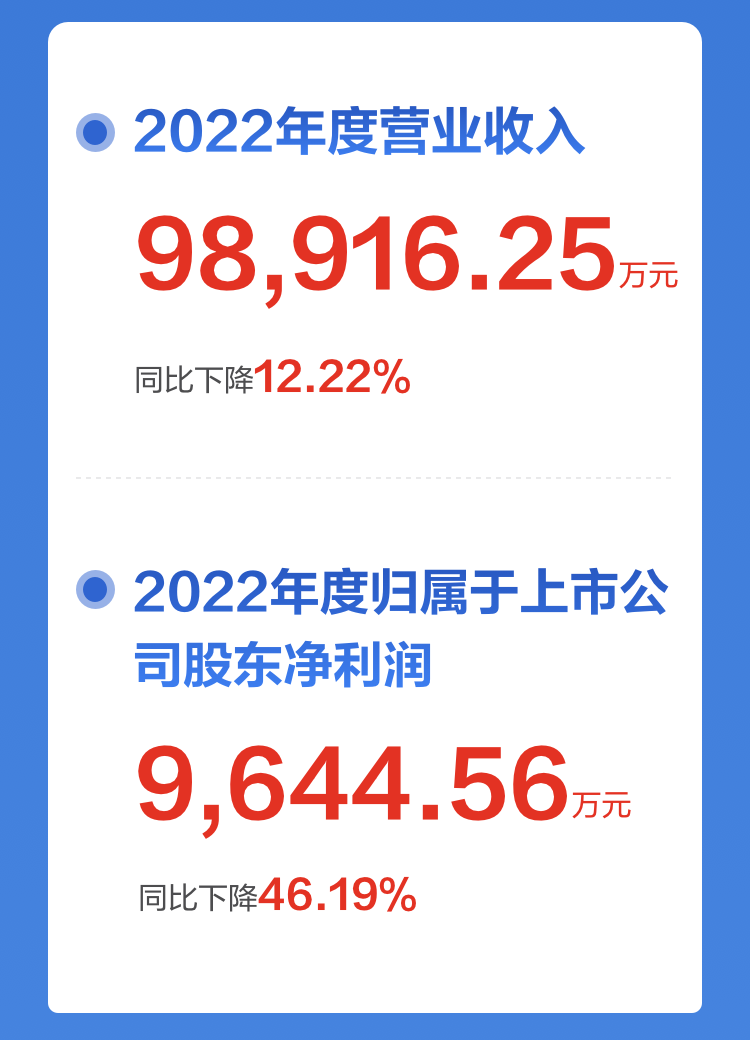 一图读懂雷速(中国)leisu·官方网页版,2022年报及2023年一季报