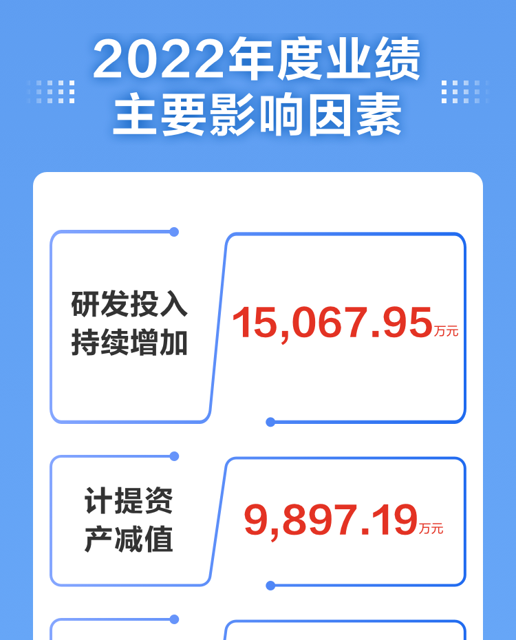 一图读懂雷速(中国)leisu·官方网页版,2022年报及2023年一季报
