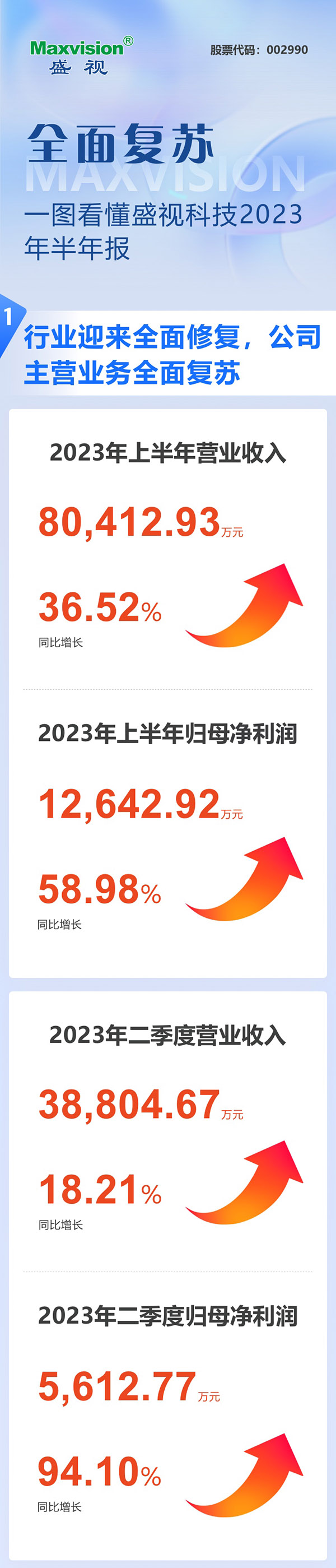 全面复苏！一图看懂雷速(中国)leisu·官方网页版,2023年半年报