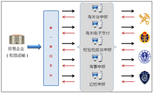 雷速(中国)leisu·官方网页版,国际贸易“单一窗口”系统上线运行