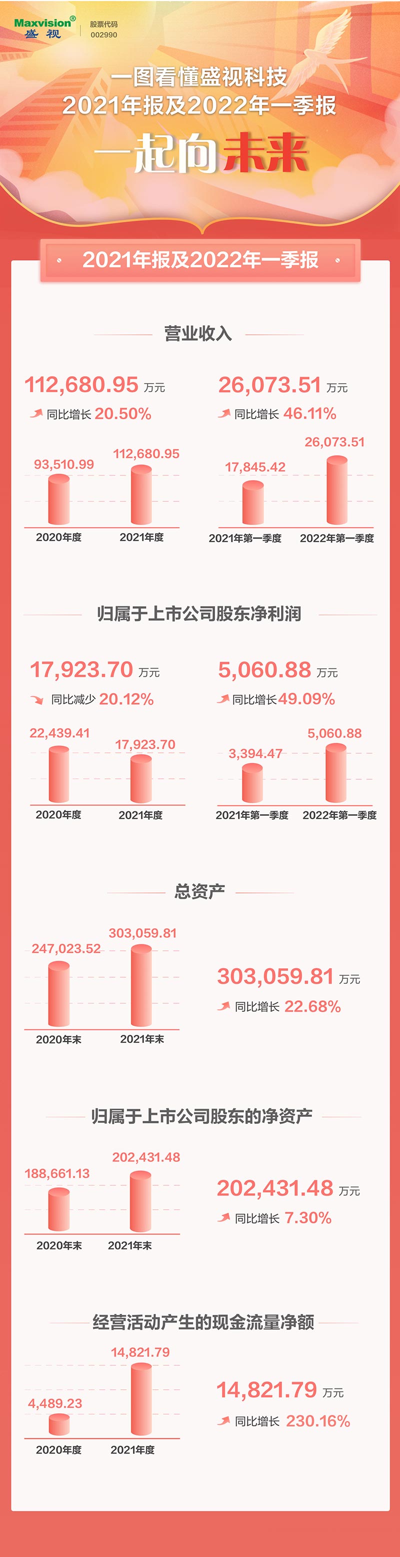 一图看懂雷速(中国)leisu·官方网页版,2021年年报及2022年一季报—— 一起向未来