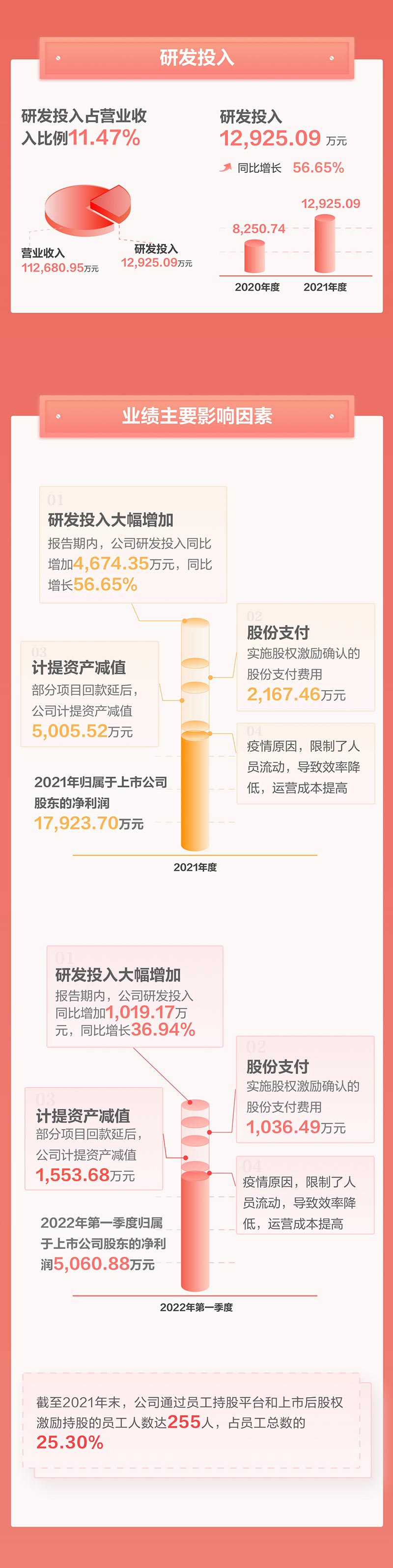 一图看懂雷速(中国)leisu·官方网页版,2021年年报及2022年一季报—— 一起向未来