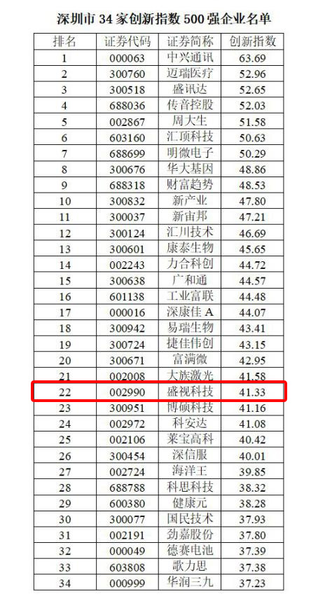 喜讯 │ 雷速(中国)leisu·官方网页版,跻身2022中国上市公司创新500强
