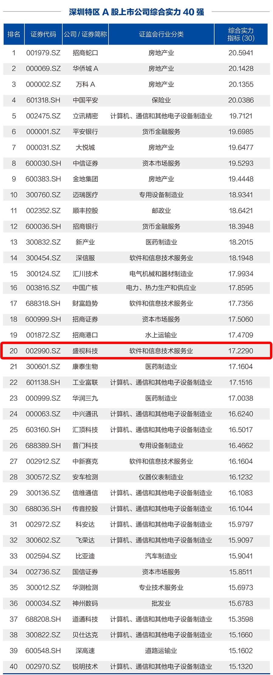 雷速(中国)leisu·官方网页版,荣登“深圳特区A股上市公司综合实力40强”榜单