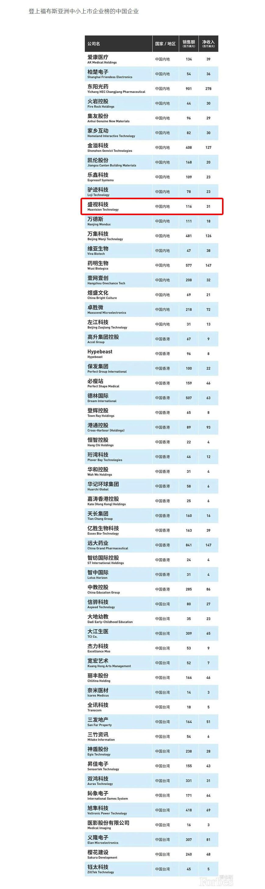 福布斯亚洲发布2020中小上市企业200强 56家中国企业上榜 雷速(中国)leisu·官方网页版,荣登榜单